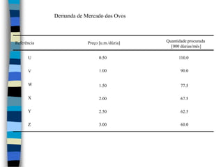 Demanda de Mercado dos OvosQuantidade procurada [000 dúzias/mês]ReferênciaPreço [u.m./dúzia]UVWXYZ0.50110.01.0090.01.5077.52.0067.52.5062.53.0060.0