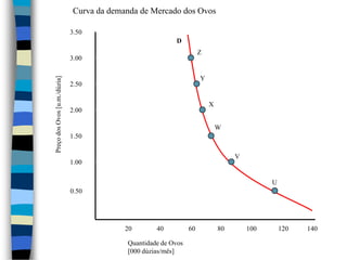 Curva da demanda de Mercado dos Ovos3.50DZ3.00Y2.50X2.00Preço dos Ovos [u.m./dúzia]W1.50V1.00U0.5020406080100120140Quantidade de Ovos[000 dúzias/mês]
