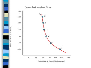 Curvas da demanda de Ovos3.50D0Z3.002.50Y2.00XW1.50Preço dos Ovos [u.m./dúzia]V1.00U0.5020608010012014040Quantidade de Ovos[000 dúzias/mês]