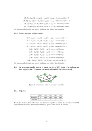 (E, B) : dAB(12) > dAE(6) + vEB(2) → dAB = 8 anterior(B) = E
(E, F) : dAF (12) >= dAE(6) + vEF (6) → dAF = 12 anterior(F) = E
(B, C) : dAC(4) < dAB(8) + vBC(6) → dAC = 4 sem modificação
(B, D) : dAD(6) < dAB(8) + vBD(6) → dAD = 6 sem modificação
Em uma segunda iteração não haverá mudanças nos valores das distâncias.
2.2.2 Para o segundo grafo teremos:
(1, 2) : d12(∞) > d11(0) + v12(1) → d12 = 1 anterior(2) = 1
(1, 5) : d15(∞) > d11(0) + v15(1) → d15 = 1 anterior(5) = 1
(2, 3) : d13(∞) > d12(1) + v23(1) → d13 = 2 anterior(3) = 2
(2, 4) : d14(∞) > d12(1) + v24(2) → d14 = 3 anterior(4) = 2
(3, 4) : d14(3) > d13(2) + v34(4) → sem modificação
(3, 5) : d15(1) > d13(2) + v35(2) → sem modificação
(4, 1) : d11(0) > d14(3) + v41(3) → sem modificação
(5, 1) : d11(0) > d15(1) + v51(2) → sem modificação
(5, 4) : d14(3) > d15(1) + v54(1) → d14 = 2 anterior(4) = 5
Em uma segunda iteração não haverá mudanças nos valores das distâncias.
2.3 No segundo grafo, mude o valor do arco(3,5) para -2 e aplique os
dois algoritmos. Observe os resultados obtidos e interprete.
Figura 6: Grafo com o valor do arco (3,5) invertido.
2.3.1 Dijkstra:
(1)* (2) (3) (4) (5)
Distância 0 1000 1000 1000 1000
Anterior - - - - -
Tabela 21: 1o
Passo. Iniciando tabela com distâncias a partir do vértice (1). Usando o valor 1000
para representar inﬁnito. Fechando o vértice (1), pois é nosso vértice de partida.
10
 