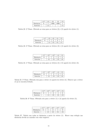 (1)* (2) (3) (4) (5)
Distância 0 1 1000 1000 1
Anterior - (1) - - (1)
Tabela 22: 2o
Passo. Obtendo as rotas para os vértices (2) e (5) apartir do vértice (1).
(1)* (2) (3) (4) (5)
Distância 0 1 2 3 1
Anterior - (1) (2) (2) (1)
Tabela 23: 3o
Passo. Obtendo as rotas para os vértices (3) e (4) apartir do vértice (2).
(1)* (2)* (3)* (4) (5)
Distância 0 1 2 3 0
Anterior - (1) (2) (2) (3)
Tabela 24: 4o
Passo. Obtendo as rotas para os vértices (4) e (5) apartir do vértice (3).
(1)* (2)* (3)* (4) (5)
Distância 0 1 2 3 0
Anterior - (1) (2) (2) (3)
Tabela 25: 5o
Passo. Obtendo rota para o vértice (1) apartir do vértice (4). Observe que o vértice
(1) já se encontra fechado.
(1)* (2)* (3)* (4)* (5)
Distância 0 1 2 1 0
Anterior - (1) (2) (5) (3)
Tabela 26: 6o
Passo. Obtendo rota para o vértice (1) e (4) apartir do vértice (5).
(1)* (2)* (3)* (4)* (5)*
Distância 0 1 2 1 0
Anterior - (1) (2) (5) (3)
Tabela 27: Tabela com todas as distâncias a partir do vértice (1). Houve uma redução nas
distâncias devido ao caminho com valor negativo.
11
 