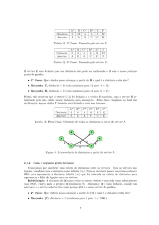 A* B C* D* E F
Distância 0 12 4 6 6 12
Anterior A A A C C D
Tabela 11: 5o
Passo. Passando pelo vértice E.
A* B C* D* E* F
Distância 0 8 4 6 6 12
Anterior A E A C C E
Tabela 12: 6o
Passo. Passando pelo vértice B.
O vértice E será fechado pois sua distância não pode ser melhorada e B será o nosso próximo
ponto de partida.
• 6o
Passo: Que cidades posso alcançar a partir de B e qual é a distância entre elas?
• Resposta: C, distância = 14 (não mudamos para 14 pois: 4 < 14)
• Resposta: D, distância = 14 (não mudamos para 14 pois: 6 < 14)
Porém vale observar que o vértice C já foi fechado e o vértice D também, logo o vértice B se-
ráfechado pois não existe menor distância para alcançá-lo. Além disso chegamos ao ﬁnal das
veriﬁcações, logo o vértice F também será fechado e com isso teremos:
A* B* C* D* E* F*
Distância 0 8 4 6 6 12
Anterior A E A C C E
Tabela 13: Passo Final. Obtenção de todas as distâncias a partir do vértice A.
Figura 4: Arborescência de distâncias a partir do vértice A.
2.1.2 Para o segundo grafo teremos:
Começamos por construir uma tabela de distâncias entre os vértices. Para os vértices não
ligados consideraremos a distância como inﬁnita (∞). Para os próximos passos usaremos o número
1000 para representar a distância inﬁnita (∞) que foi colocada na tabela de distâncias para
representar a falta de ligação entre os vértices.
Inicialização: A distância de (1) para todos os outros vértices é marcada como inﬁnita(nesse
caso 1000), exceto para o próprio (1)(distância 0). Marcamos (1) como fechado, usando um
asterisco, e o vértice anterior ﬁca vazio porque (1) é o nosso vértice de partida.
• 2o
Passo: Que vértices posso alcançar a partir de (1) e qual é a distância entre eles?
• Resposta: (2), distância = 1 (mudamos para 1 pois: 1 < 1000 )
7
 
