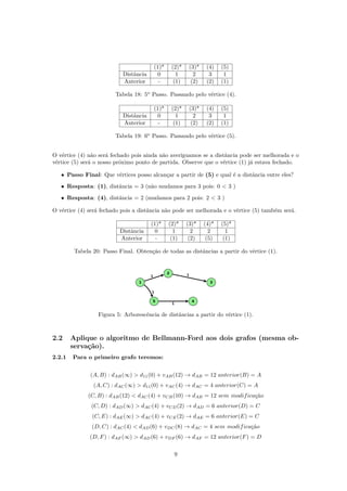 (1)* (2)* (3)* (4) (5)
Distância 0 1 2 3 1
Anterior - (1) (2) (2) (1)
Tabela 18: 5o
Passo. Passando pelo vértice (4).
(1)* (2)* (3)* (4) (5)
Distância 0 1 2 3 1
Anterior - (1) (2) (2) (1)
Tabela 19: 6o
Passo. Passando pelo vértice (5).
O vértice (4) não será fechado pois ainda não averiguamos se a distância pode ser melhorada e o
vértice (5) será o nosso próximo ponto de partida. Observe que o vértice (1) já estava fechado.
• Passo Final: Que vértices posso alcançar a partir de (5) e qual é a distância entre eles?
• Resposta: (1), distância = 3 (não mudamos para 3 pois: 0 < 3 )
• Resposta: (4), distância = 2 (mudamos para 2 pois: 2 < 3 )
O vértice (4) será fechado pois a distância não pode ser melhorada e o vértice (5) também será.
(1)* (2)* (3)* (4)* (5)*
Distância 0 1 2 2 1
Anterior - (1) (2) (5) (1)
Tabela 20: Passo Final. Obtenção de todas as distâncias a partir do vértice (1).
Figura 5: Arborescência de distâncias a partir do vértice (1).
2.2 Aplique o algoritmo de Bellmann-Ford aos dois grafos (mesma ob-
servação).
2.2.1 Para o primeiro grafo teremos:
(A, B) : dAB(∞) > d11(0) + vAB(12) → dAB = 12 anterior(B) = A
(A, C) : dAC(∞) > d11(0) + vAC(4) → dAC = 4 anterior(C) = A
(C, B) : dAB(12) < dAC(4) + vCB(10) → dAB = 12 sem modificação
(C, D) : dAD(∞) > dAC(4) + vCD(2) → dAD = 6 anterior(D) = C
(C, E) : dAE(∞) > dAC(4) + vCE(2) → dAE = 6 anterior(E) = C
(D, C) : dAC(4) < dAD(6) + vDC(8) → dAC = 4 sem modificação
(D, F) : dAF (∞) > dAD(6) + vDF (6) → dAF = 12 anterior(F) = D
9
 