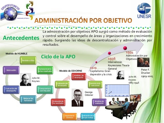Administracion por Objetivos