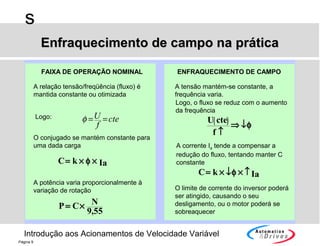Introdução aos Acionamentos de Velocidade Variável
Página 9
s
Enfraquecimento de campo na práticaEnfraquecimento de campo na prática
A relação tensão/freqüência (fluxo) é
mantida constante ou otimizada
Logo: cte
f
U ==φ
O conjugado se mantém constante para
uma dada carga
C k aI= × ×φ
A potência varia proporcionalmente à
variação de rotação
P C N= ×
9 55,
A tensão mantém-se constante, a
frequência varia.
Logo, o fluxo se reduz com o aumento
da frequência
( )U cte
f ↑
⇒ ↓φ
A corrente Ia tende a compensar a
redução do fluxo, tentando manter C
constante
C k aI= × ↓ × ↑φ
O limite de corrente do inversor poderá
ser atingido, causando o seu
desligamento, ou o motor poderá se
sobreaquecer
FAIXA DE OPERAÇÃO NOMINAL ENFRAQUECIMENTO DE CAMPO
 