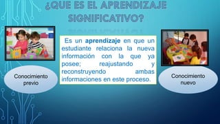 Es un aprendizaje en que un
estudiante relaciona la nueva
información con la que ya
posee; reajustando y
reconstruyendo ambas
informaciones en este proceso.
Conocimiento
previo
Conocimiento
nuevo
 