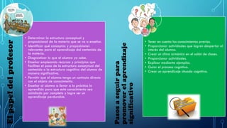 El
papel
del
profesor
• Determinar la estructura conceptual y
proposicional de la materia que se va a enseñar.
• Identificar qué conceptos y proposiciones
relevantes para el aprendizaje del contenido de
la materia.
• Diagnosticar lo que el alumno ya sabe.
• Enseñar empleando recursos y principios que
faciliten el paso de la estructura conceptual del
contenido a la estructura cognitiva del alumno de
manera significativa.
• Permitir que el alumno tenga un contacto directo
con el objeto de conocimiento.
• Enseñar al alumno a llevar a la práctica lo
aprendido para que este conocimiento sea
asimilado por completo y logre ser un
aprendizaje perdurable.
Pasos
a
seguir
para
promover
el
aprendizaje
significativo
• Tener en cuenta los conocimientos previos.
• Proporcionar actividades que logren despertar el
interés del alumno.
• Crear un clima armónico en el salón de clases.
• Proporcionar actividades.
• Explicar mediante ejemplos.
• Guiar el proceso cognitivo.
• Crear un aprendizaje situado cognitivo.
 