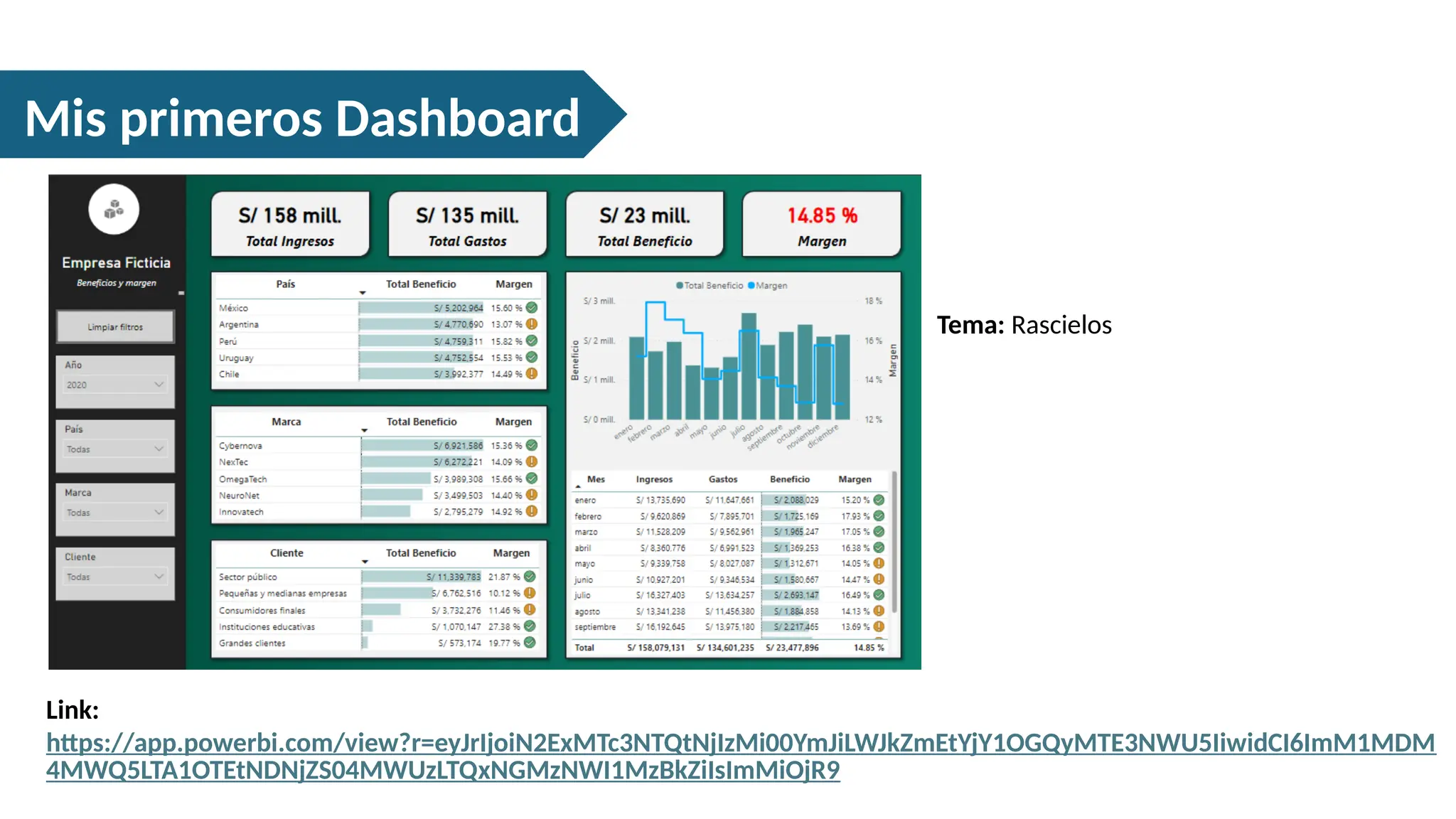Link:
https://app.powerbi.com/view?r=eyJrIjoiN2ExMTc3NTQtNjIzMi00YmJiLWJkZmEtYjY1OGQyMTE3NWU5IiwidCI6ImM1MDM
4MWQ5LTA1OTEtNDNjZS04MWUzLTQxNGMzNWI1MzBkZiIsImMiOjR9
Mis primeros Dashboard
Tema: Rascielos
 