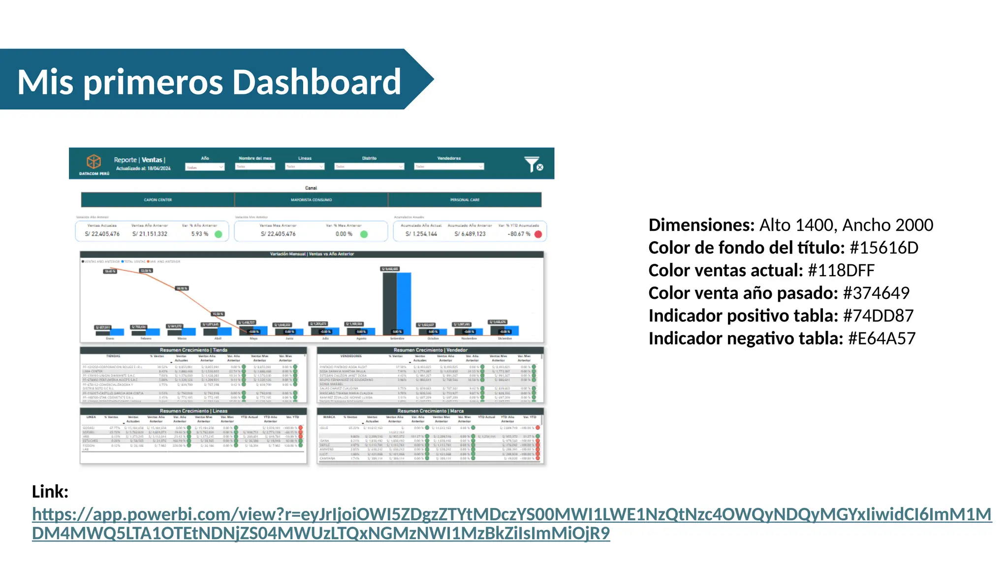 Link:
https://app.powerbi.com/view?r=eyJrIjoiOWI5ZDgzZTYtMDczYS00MWI1LWE1NzQtNzc4OWQyNDQyMGYxIiwidCI6ImM1M
DM4MWQ5LTA1OTEtNDNjZS04MWUzLTQxNGMzNWI1MzBkZiIsImMiOjR9
Mis primeros Dashboard
Dimensiones: Alto 1400, Ancho 2000
Color de fondo del título: #15616D
Color ventas actual: #118DFF
Color venta año pasado: #374649
Indicador positivo tabla: #74DD87
Indicador negativo tabla: #E64A57
 