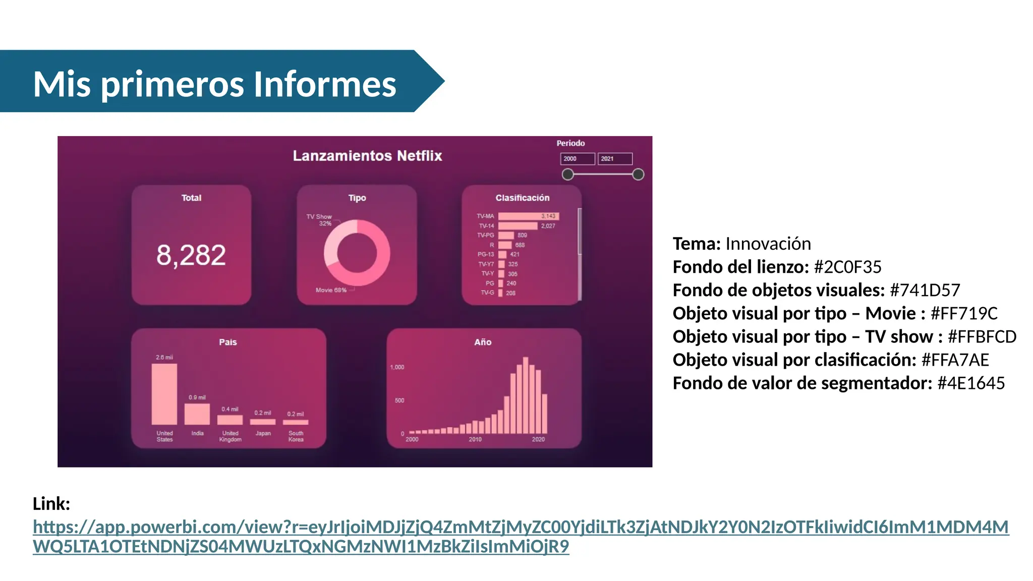 Tema: Innovación
Fondo del lienzo: #2C0F35
Fondo de objetos visuales: #741D57
Objeto visual por tipo – Movie : #FF719C
Objeto visual por tipo – TV show : #FFBFCD
Objeto visual por clasificación: #FFA7AE
Fondo de valor de segmentador: #4E1645
Link:
https://app.powerbi.com/view?r=eyJrIjoiMDJjZjQ4ZmMtZjMyZC00YjdiLTk3ZjAtNDJkY2Y0N2IzOTFkIiwidCI6ImM1MDM4M
WQ5LTA1OTEtNDNjZS04MWUzLTQxNGMzNWI1MzBkZiIsImMiOjR9
Mis primeros Informes
 