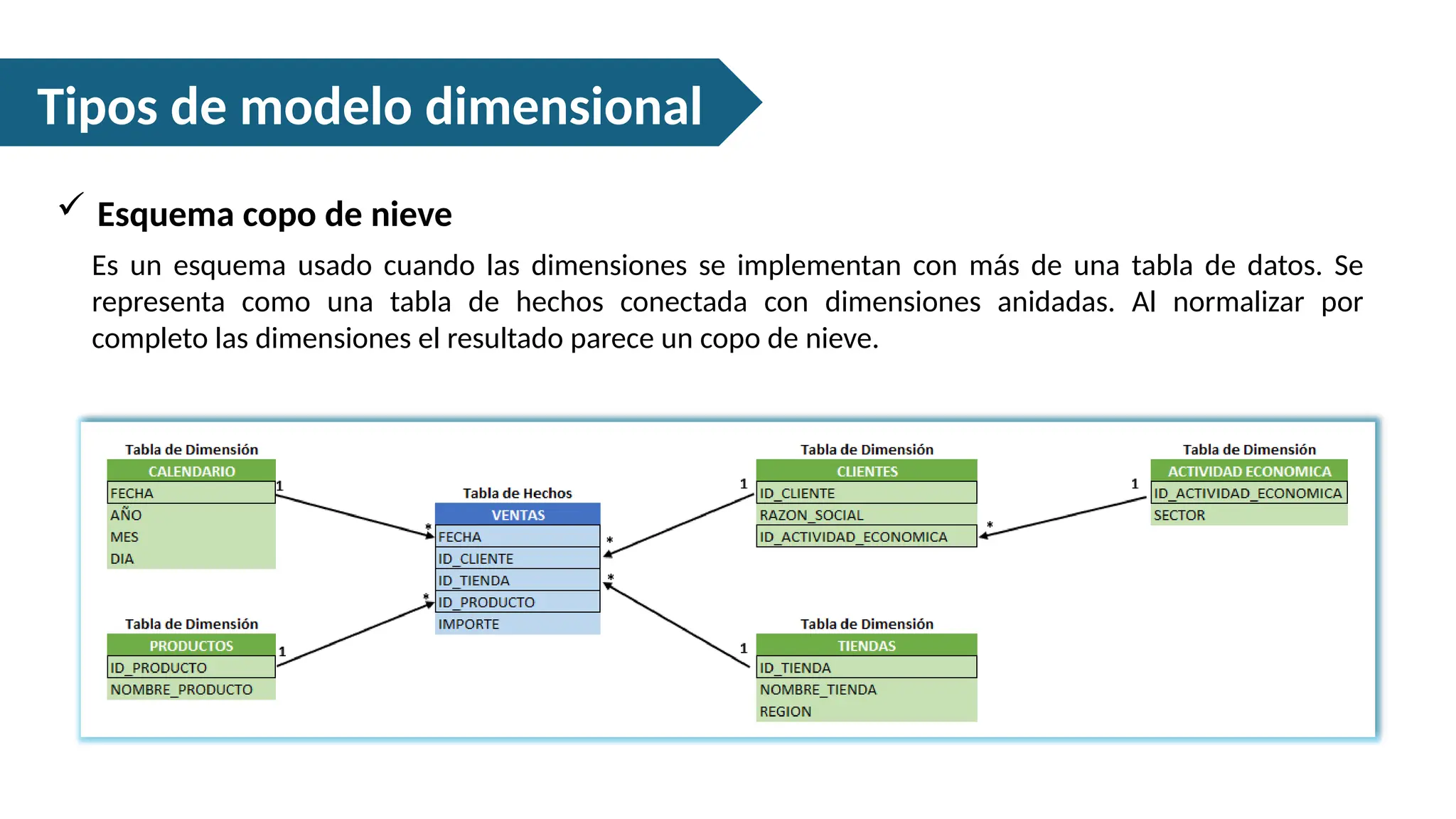 Tipos de modelo dimensional
 Esquema copo de nieve
Es un esquema usado cuando las dimensiones se implementan con más de una tabla de datos. Se
representa como una tabla de hechos conectada con dimensiones anidadas. Al normalizar por
completo las dimensiones el resultado parece un copo de nieve.
 