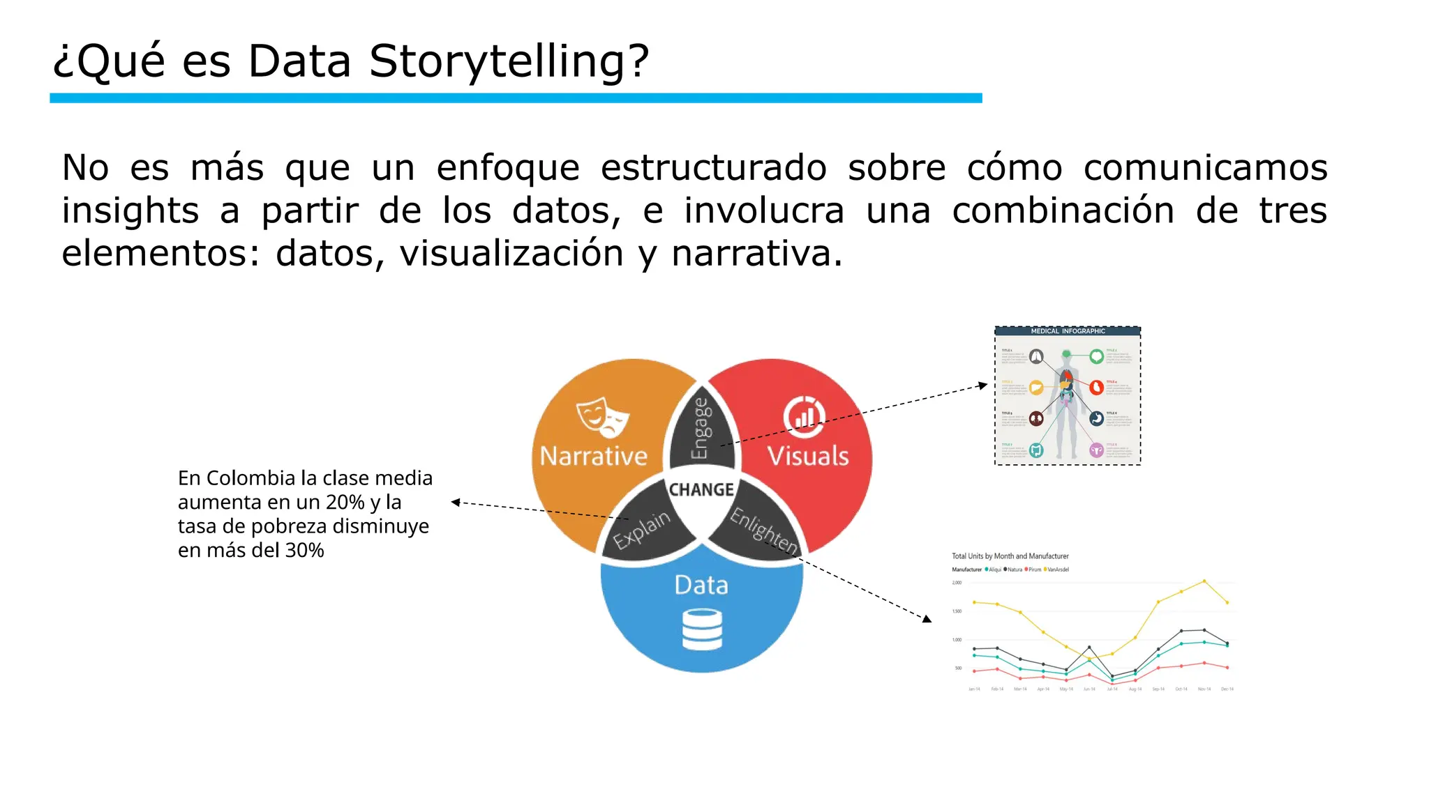 ¿Qué es Data Storytelling?
No es más que un enfoque estructurado sobre cómo comunicamos
insights a partir de los datos, e involucra una combinación de tres
elementos: datos, visualización y narrativa.
En Colombia la clase media
aumenta en un 20% y la
tasa de pobreza disminuye
en más del 30%
 