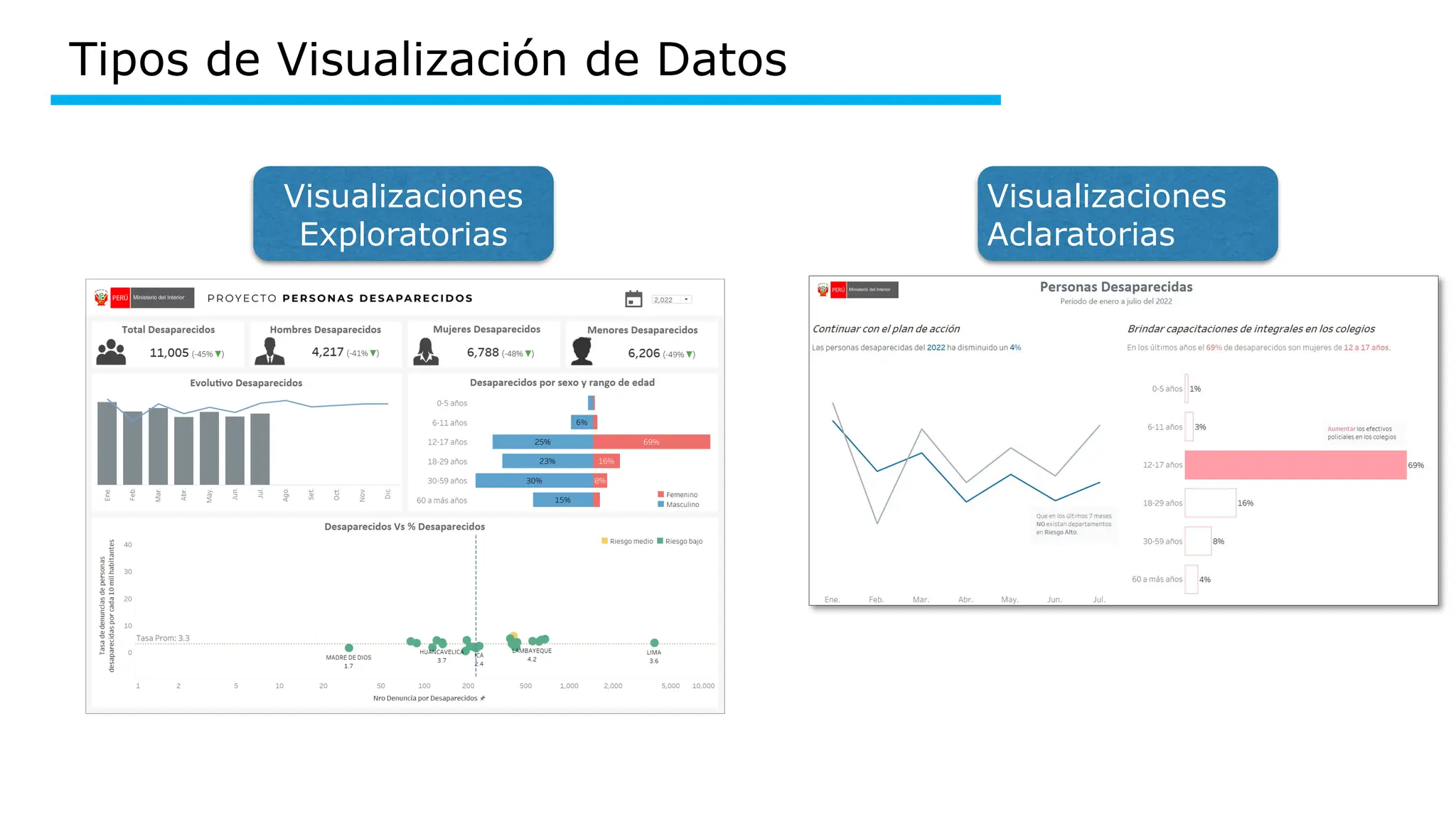 Tipos de Visualización de Datos
Visualizaciones
Exploratorias
Visualizaciones
Aclaratorias
 