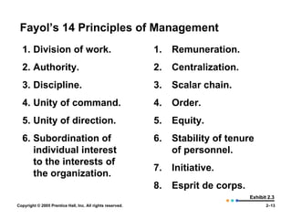 Fayol’s 14 Principles of Management Exhibit 2.3 Division of work. Authority. Discipline. Unity of command. Unity of direction. Subordination of individual interest to the interests of the organization. Remuneration. Centralization. Scalar chain. Order. Equity. Stability of tenure of personnel. Initiative. Esprit de corps. 