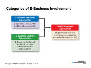 Categories of E-Business Involvement Exhibit 2.9 