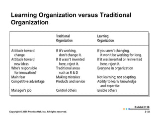 Learning Organization versus Traditional Organization Exhibit 2.10 