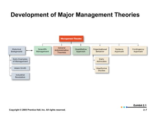 Development of Major Management Theories Exhibit 2.1 