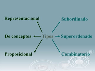 Tipos  Representacional  De conceptos Proposicional  Subordinado  Superordenado  Combinatorio  
