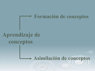 Aprendizaje de conceptos  Formación de conceptos  Asimilación de conceptos  