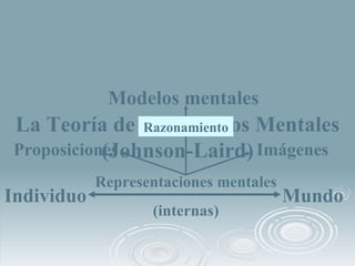 La Teoría de los Modelos Mentales (Johnson-Laird) Representaciones mentales (internas) Individuo  Mundo  Modelos mentales ...
