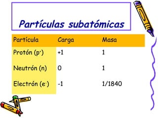 Partículas subatómicas
Partícula Carga Masa
Protón (p+
) +1 1
Neutrón (n) 0 1
Electrón (e-
) -1 1/1840
 