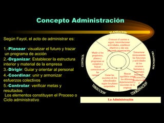 Concepto Administración Según Fayol, el acto de administrar es: 1.- Planear :  visualizar el futuro y trazar un programa d...