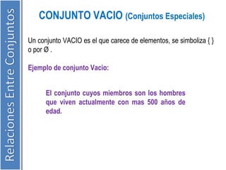 CONJUNTO VACIO (Conjuntos Especiales) 
Un conjunto VACIO es el que carece de elementos, se simboliza { } 
o por Ø . 
Ejemplo de conjunto Vacio: 
El conjunto cuyos miembros son los hombres 
que viven actualmente con mas 500 años de 
edad. 
 