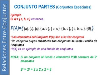 CONJUNTO PARTES (Conjuntos Especiales) 
Ejemplo 
Si A = { a, b, c } entonces 
P(A)={ {a}, {b}, {c}, { a, b }, { a, c }, { b, c }, { a, b, c, }, {Ø} } 
•Los elementos del Conjunto P(A) son a su vez conjunto 
•Un conjunto cuyos miembros son conjuntos se llama Familia de 
Conjuntos 
•P(A) es un ejemplo de una familia de conjuntos 
NOTA: Si un conjunto M tienes n elementos P(M) constara de 2n 
elementos 
2n = 23 = 2 x 2 x 2 = 8 
 