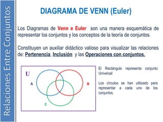 DIAGRAMA DE VENN (Euler) 
Los Diagramas de Venn e Euler son una manera esquemática de 
representar los conjuntos y los conceptos de la teoría de conjuntos. 
Constituyen un auxiliar didáctico valioso para visualizar las relaciones 
de: Pertenencia, Inclusión y las Operaciones con conjuntos. 
U 
A B 
C 
El Rectángulo representa conjunto 
Universal 
Los círculos se han utilizado para 
representar a cada uno de los 
conjuntos. 
 