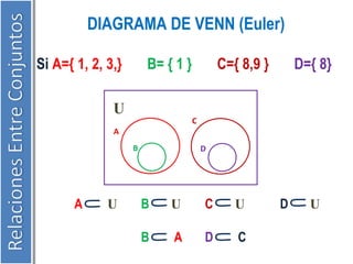 DIAGRAMA DE VENN (Euler) 
Si A={ 1, 2, 3,} B= { 1 } C={ 8,9 } D={ 8} 
U 
A 
B 
C 
D 
A U B U C U D U 
B A D C 
 