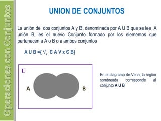UNION DE CONJUNTOS 
La unión de dos conjuntos A y B, denominada por A U B que se lee A 
unión B, es el nuevo Conjunto formado por los elementos que 
pertenecen a A o B o a ambos conjuntos 
A U B ={ x/x Є A V x Є B} 
U 
A B 
En el diagrama de Venn, la región 
sombreada corresponde al 
conjunto A U B 
 