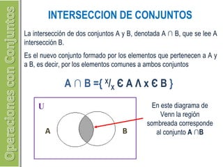 INTERSECCION DE CONJUNTOS 
La intersección de dos conjuntos A y B, denotada A ∩ B, que se lee A 
intersección B. 
Es el nuevo conjunto formado por los elementos que pertenecen a A y 
a B, es decir, por los elementos comunes a ambos conjuntos 
A ∩ B ={ X/X Є A Λ x Є B } 
U 
A B 
En este diagrama de 
Venn la región 
sombreada corresponde 
al conjunto A ∩B 
 