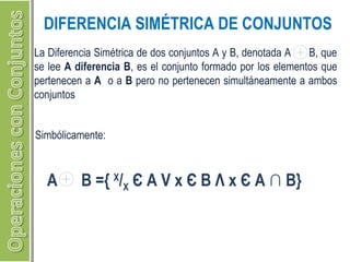 DIFERENCIA SIMÉTRICA DE CONJUNTOS 
La Diferencia Simétrica de dos conjuntos A y B, denotada A B, que 
se lee A diferencia B, es el conjunto formado por los elementos que 
pertenecen a A o a B pero no pertenecen simultáneamente a ambos 
conjuntos 
Simbólicamente: 
A B ={ X/X Є A V x Є B Λ x Є A ∩ B} 
 