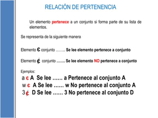RELACIÓN DE PERTENENCIA 
Un elemento pertenece a un conjunto si forma parte de su lista de 
elementos. 
Se representa de la siguiente manera 
Elemento є conjunto …….. Se lee elemento pertenece a conjunto 
Elemento є 
conjunto ……. Se lee elemento NO pertenece a conjunto 
Ejemplos: 
a є A Se lee …… a Pertenece al conjunto A 
w є A Se lee …… w No pertenece al conjunto A 
3 D Se lee …… 3 No pertenece al conjunto D 
є 
 