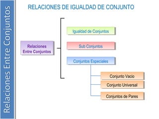 RELACIONES DE IGUALDAD DE CONJUNTO 
Relaciones 
Entre Conjuntos 
Relaciones 
Entre Conjuntos 
Igualdad Igualdad d dee C Coonnjujunntotoss 
SSuubb C Coonnjujunntotoss 
CCoonnjujunntotoss E Essppeecciaialeless 
CCoonnjujunntoto V Vaaccioio 
CCoonnjujunntoto U Unniviveersrsaall 
CCoonnjujunntotoss d dee P Paareress 
 