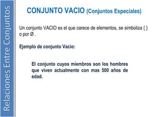 CONJUNTO VACIO (Conjuntos Especiales) 
Un conjunto VACIO es el que carece de elementos, se simboliza { } 
o por Ø . 
Ejemplo de conjunto Vacio: 
El conjunto cuyos miembros son los hombres 
que viven actualmente con mas 500 años de 
edad. 
 