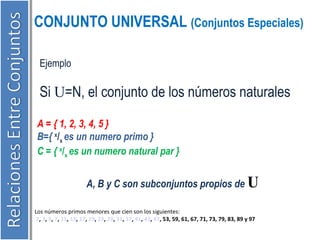 CONJUNTO UNIVERSAL (Conjuntos Especiales) 
Ejemplo 
Si U=N, el conjunto de los números naturales 
A = { 1, 2, 3, 4, 5 } 
B={ x/x es un numero primo } 
C = { x/x es un numero natural par } 
A, B y C son subconjuntos propios de U 
Los números primos menores que cien son los siguientes: 
2, 3, 5, 7, 11, 13, 17, 19, 23, 29, 31, 37, 41, 43, 47, 53, 59, 61, 67, 71, 73, 79, 83, 89 y 97 
 
