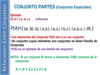 CONJUNTO PARTES (Conjuntos Especiales) 
Ejemplo 
Si A = { a, b, c } entonces 
P(A)={ {a}, {b}, {c}, { a, b }, { a, c }, { b, c }, { a, b, c, }, {Ø} } 
•Los elementos del Conjunto P(A) son a su vez conjunto 
•Un conjunto cuyos miembros son conjuntos se llama Familia de 
Conjuntos 
•P(A) es un ejemplo de una familia de conjuntos 
NOTA: Si un conjunto M tienes n elementos P(M) constara de 2n 
elementos 
2n = 23 = 2 x 2 x 2 = 8 
 