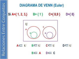 DIAGRAMA DE VENN (Euler) 
Si A={ 1, 2, 3,} B= { 1 } C={ 8,9 } D={ 8} 
U 
A 
B 
C 
D 
A U B U C U D U 
B A D C 
 