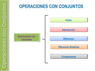 OPERACIONES CON CONJUNTOS 
Operaciones con 
Conjuntos 
Operaciones con 
Conjuntos 
UUnnióiónn 
InInteterrsseeccccióiónn 
DDifieferreenncciaia 
DDifieferreenncciaia S Simiméétrtricicaa 
CCoommpplelemmeenntoto 
 