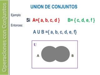 UNION DE CONJUNTOS 
Ejemplo 
Si A={ a, b, c, d } B= { c, d, e, f } 
A U B ={ a, b, c, d, e, f} 
U 
A B 
Entonces: 
 