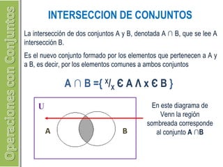 INTERSECCION DE CONJUNTOS 
La intersección de dos conjuntos A y B, denotada A ∩ B, que se lee A 
intersección B. 
Es el nuevo conjunto formado por los elementos que pertenecen a A y 
a B, es decir, por los elementos comunes a ambos conjuntos 
A ∩ B ={ X/X Є A Λ x Є B } 
U 
A B 
En este diagrama de 
Venn la región 
sombreada corresponde 
al conjunto A ∩B 
 