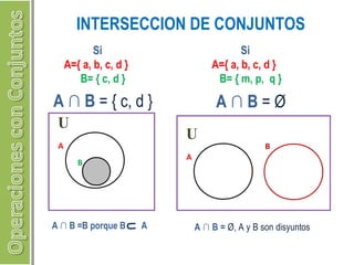 INTERSECCION DE CONJUNTOS 
Si 
A={ a, b, c, d } 
B= { c, d } 
A ∩ B = { c, d } 
U 
A 
B 
U 
A 
B 
Si 
A={ a, b, c, d } 
B= { m, p, q } 
A ∩ B = Ø 
A ∩ B = Ø, A y B son disyuntos 
A ∩ B =B porque B A 
 