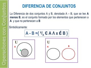 DIFERENCIA DE CONJUNTOS 
La Diferencia de dos conjuntos A y B, denotada A – B, que se lee A 
menos B, es el conjunto formado por los elementos que pertenecen a 
A y que no pertenecen a B 
Simbólicamente: 
A - B ={ X/X Є A Λ x Є B } 
U 
A 
B 
U 
A B 
 