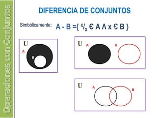 DIFERENCIA DE CONJUNTOS 
Simbólicamente: A - B ={ X/X Є A Λ x Є B } 
U 
A 
B 
U A B 
U A 
B 
 