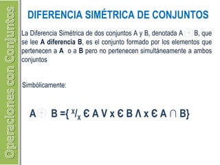 DIFERENCIA SIMÉTRICA DE CONJUNTOS 
La Diferencia Simétrica de dos conjuntos A y B, denotada A B, que 
se lee A diferencia B, es el conjunto formado por los elementos que 
pertenecen a A o a B pero no pertenecen simultáneamente a ambos 
conjuntos 
Simbólicamente: 
A B ={ X/X Є A V x Є B Λ x Є A ∩ B} 
 