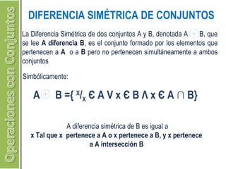 DIFERENCIA SIMÉTRICA DE CONJUNTOS 
La Diferencia Simétrica de dos conjuntos A y B, denotada A B, que 
se lee A diferencia B, es el conjunto formado por los elementos que 
pertenecen a A o a B pero no pertenecen simultáneamente a ambos 
conjuntos 
Simbólicamente: 
A B ={ X/X Є A V x Є B Λ x Є A ∩ B} 
A diferencia simétrica de B es igual a 
x Tal que x pertenece a A o x pertenece a B, y x pertenece 
a A intersección B 
 