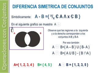 DIFERENCIA SIMETRICA DE CONJUNTOS 
Simbólicamente: A - B ={ X/X Є A Λ x Є B } 
En el siguiente grafico se muestra A 
B Observe que las regiones a la izquierda 
UA B 
y a la derecha corresponden a los 
conjuntos A-B y B-A 
Por eso también 
A B={ A – B } U { B- A } 
A B={ A U B } - { B ∩A } 
A={ 1, 2, 3, 4 } B= { 4, 5 } A B = { 1, 2, 3, 5 } 
 
