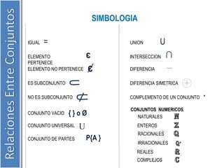 IGUAL 
SIMBOLOGIA 
= 
ELEMENTO 
PERTENECE 
ELEMENTO NO PERTENECE 
ES SUBCONJUNTO 
є 
є 
NO ES SUBCONJUNTO 
CONJUNTO VACIO { } o Ø 
CONJUNTO UNIVERSAL U 
CONJUNTO DE PARTES P{A } 
UNION 
U 
INTERSECCION 
∩ 
DIFERENCIA 
DIFERENCIA SIMETRICA 
COMPLEMENTO DE UN CONJUNTO 
CONJUNTOS NUMERICOS 
NATURALES 
___ 
’ 
ENTEROS 
RACIONALES 
IRRACIONALES 
REALES 
΄ 
COMPLEJOS 
