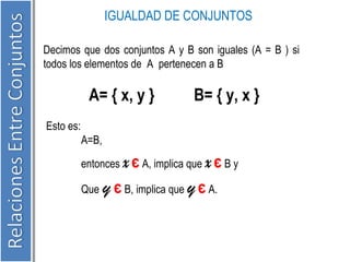IGUALDAD DE CONJUNTOS 
Decimos que dos conjuntos A y B son iguales (A = B ) si 
todos los elementos de A pertenecen a B 
A= { x, y } B= { y, x } 
Esto es: 
A=B, 
entonces x є A, implica que x є B y 
Que y є B, implica que y є A. 
 